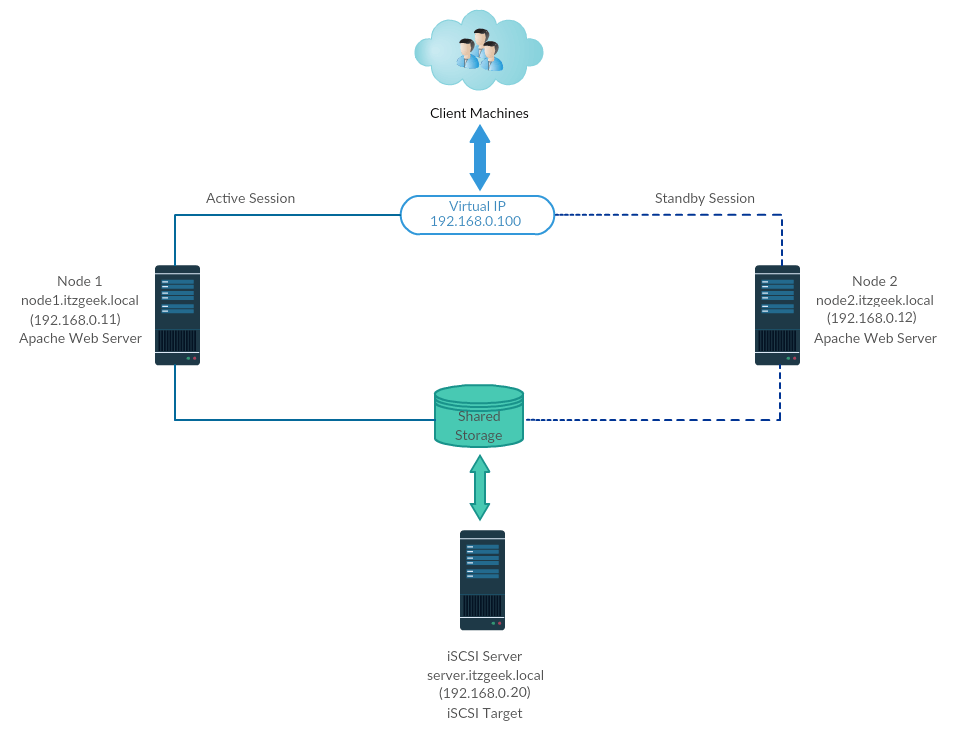 CentOS 8 High Availability Cluster Infrastructure