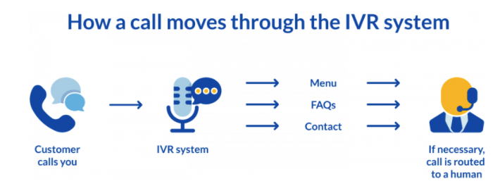 an figuring out of interactive voice reaction An figuring out of interactive voice reaction An understanding of interactive voice response